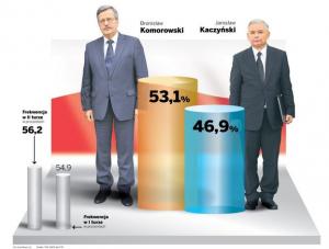 Zbadają, dlaczego sondaże się tak myliły