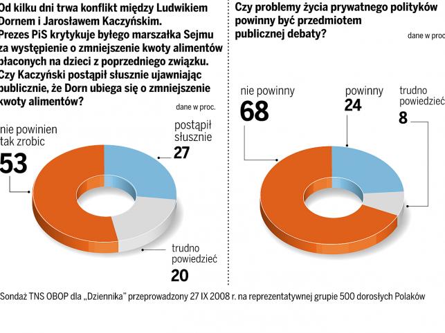 Partia Kaczyńskiego płaci za alimenty Dorna